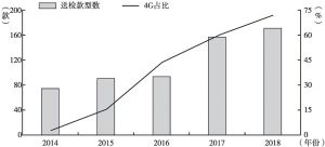 图10 2014～2018年车载无线终端送检款型数&4G占比趋势