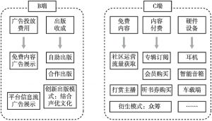 图11 中国网络音频平台的主要盈利模式