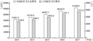 图1 历年中国医疗卫生费用及人均医疗卫生费用