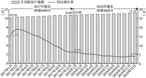 图1 中国移动互联网月活跃用户规模及趋势