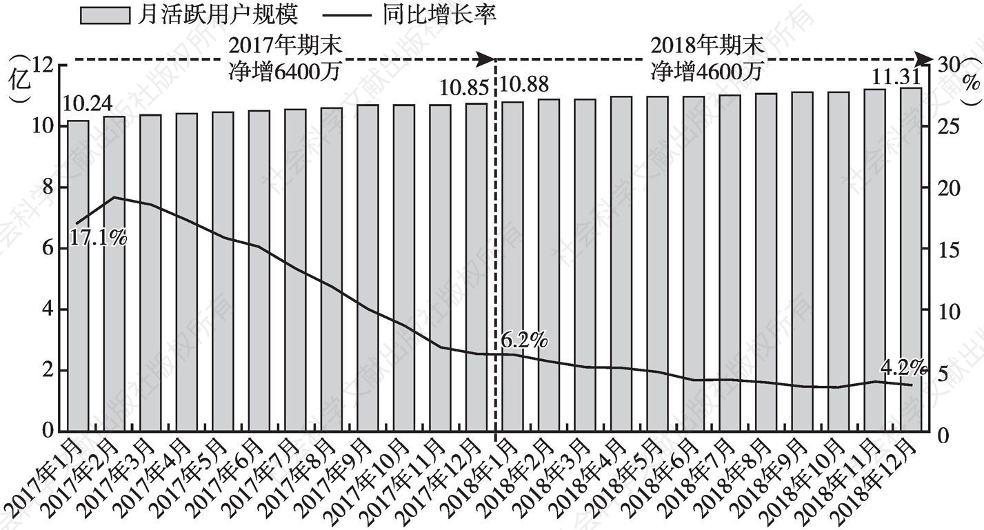 图1 中国移动互联网月活跃用户规模及趋势