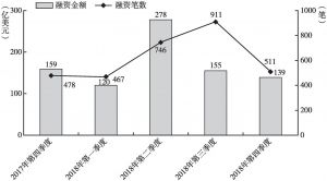 图2 中国互联网投融资总体情况