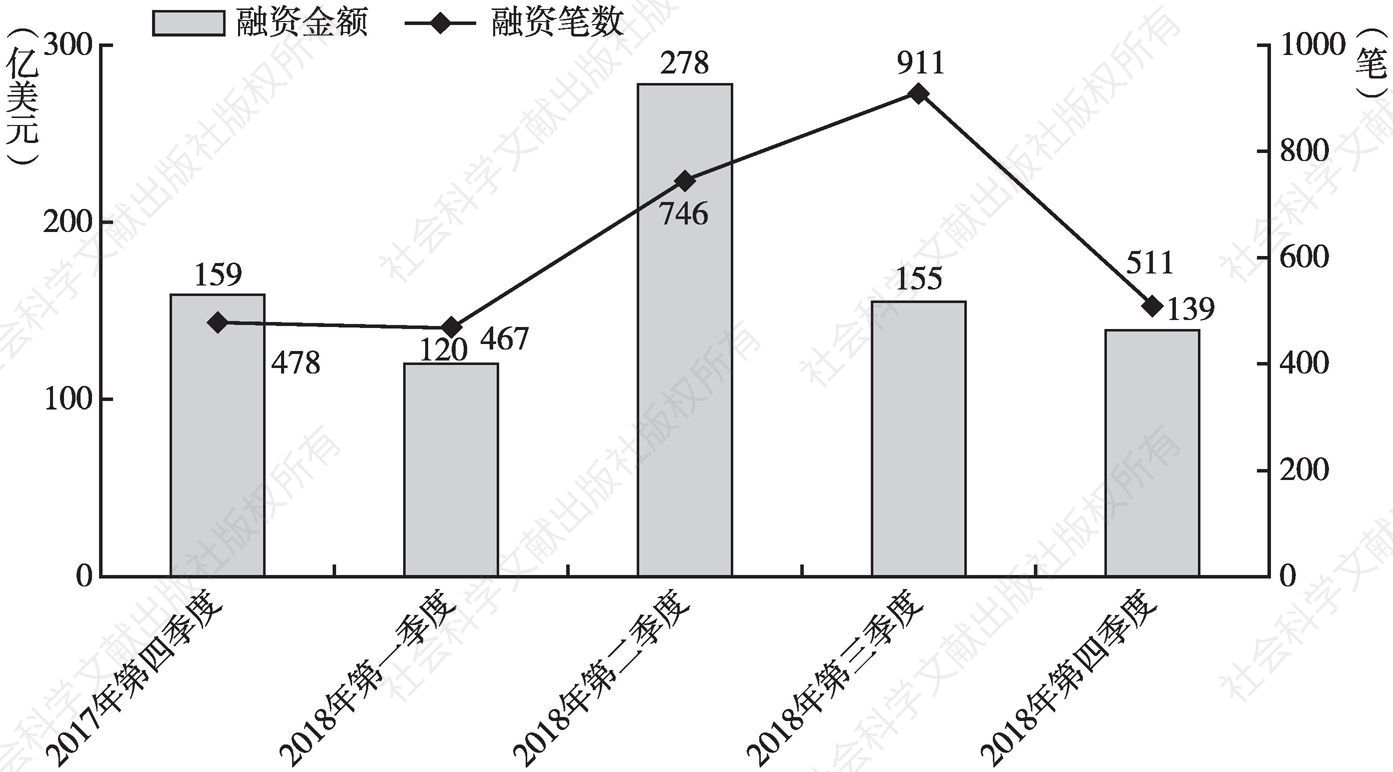 图2 中国互联网投融资总体情况