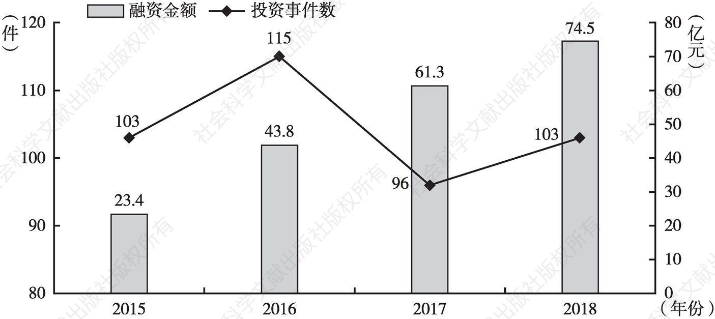图2 2015～2018年中国智能家居行业投融资状况