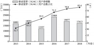 图4 中国移动宽带用户数
