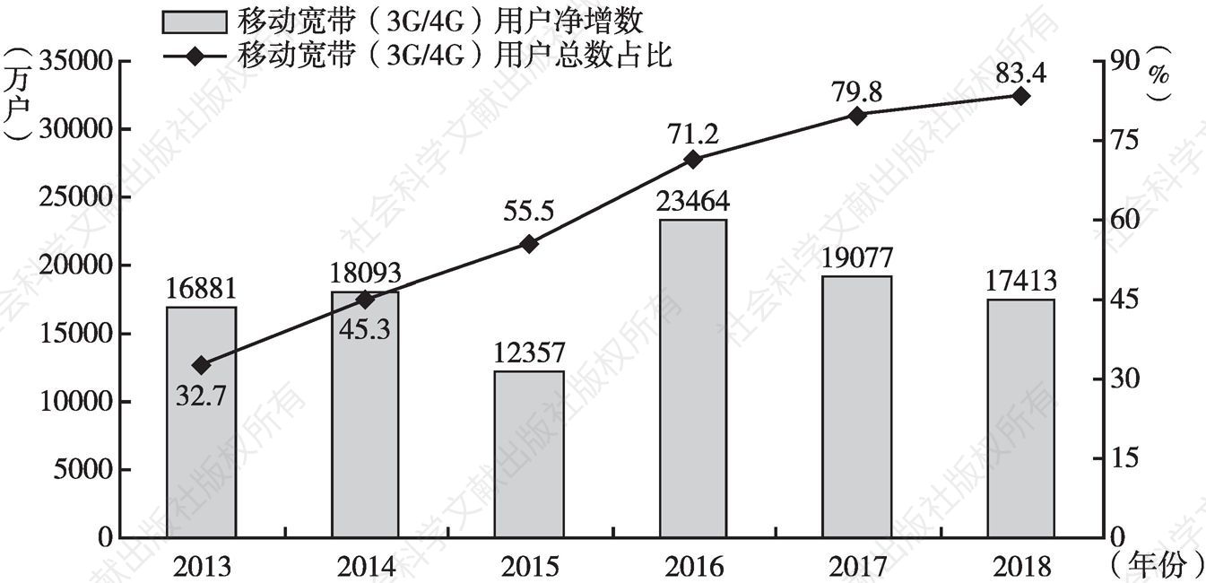 图4 中国移动宽带用户数