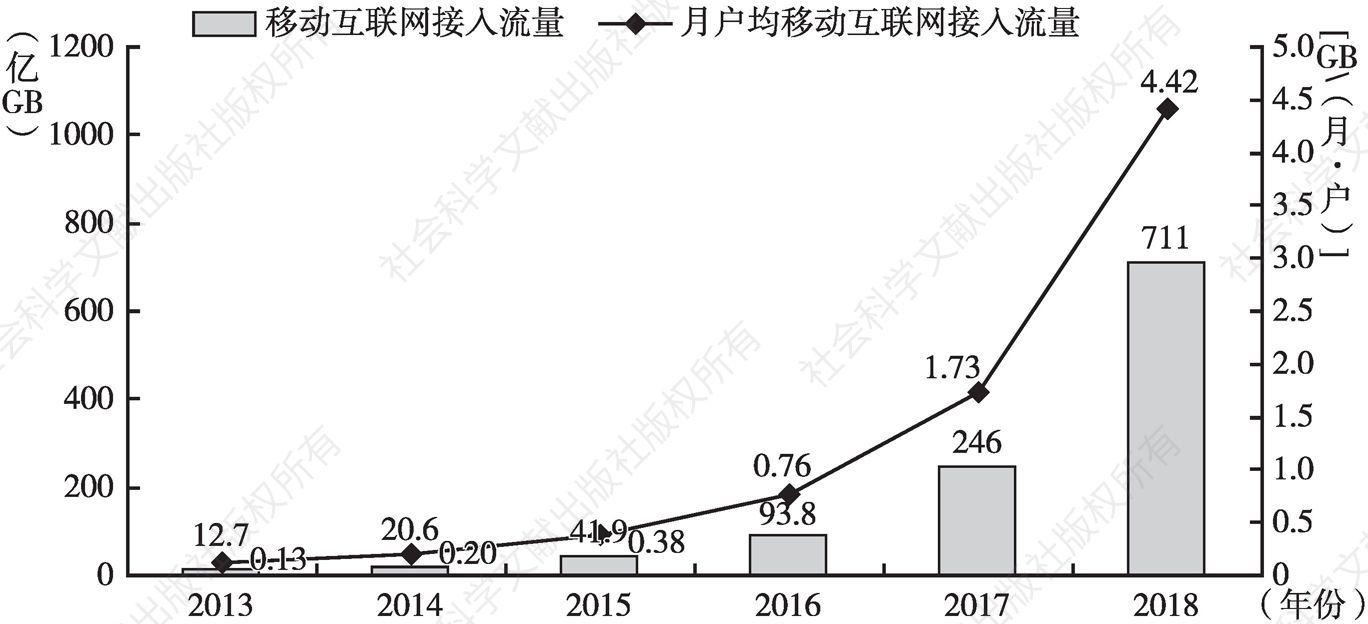 图5 2013～2018年中国移动数据流量及月户均流量