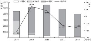 图6 2018年中国手机出货量及增长率