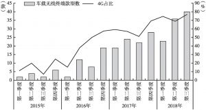 图7 中国车载无线终端款型及4G占比趋势