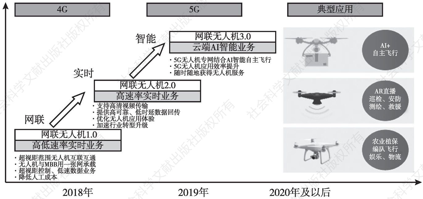 图9 无人机应用发展的三个阶段