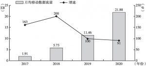 图12 2017～2020年中国月均移动数据流量预测