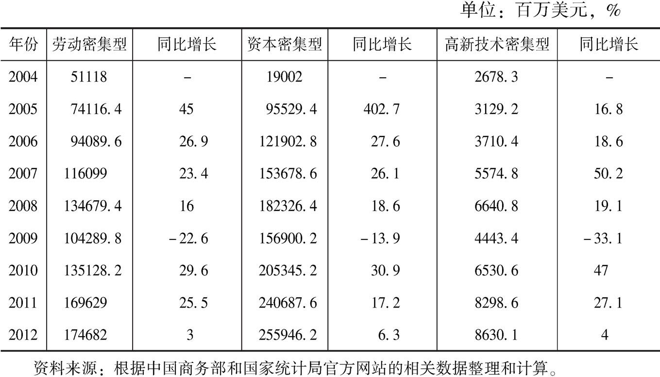 表9-5 金砖国家的主要货物平均出口商品量变化