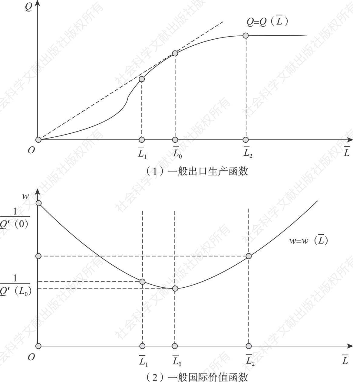 图4-1 一般出口生产函数和一般国际价值函数
