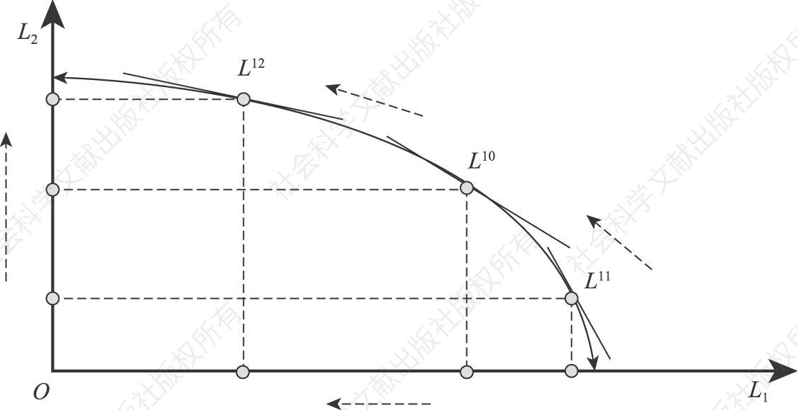 图7-1 定向变化的生产可能性曲线与国际成本曲线