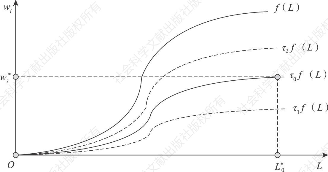 图7-5 单位国际价值量的生产曲线