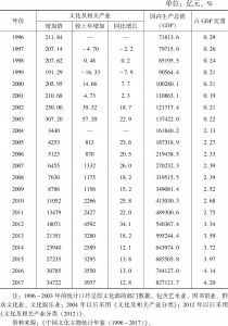 表1 1996～2017年中国文化及相关产业状况