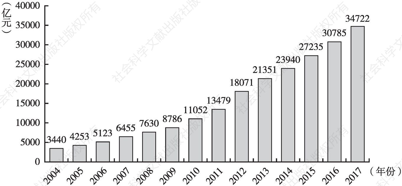 图1 2004～2017年中国文化及相关产业增加值