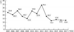 图2 2005～2017年中国文化及相关产业增加值增长率