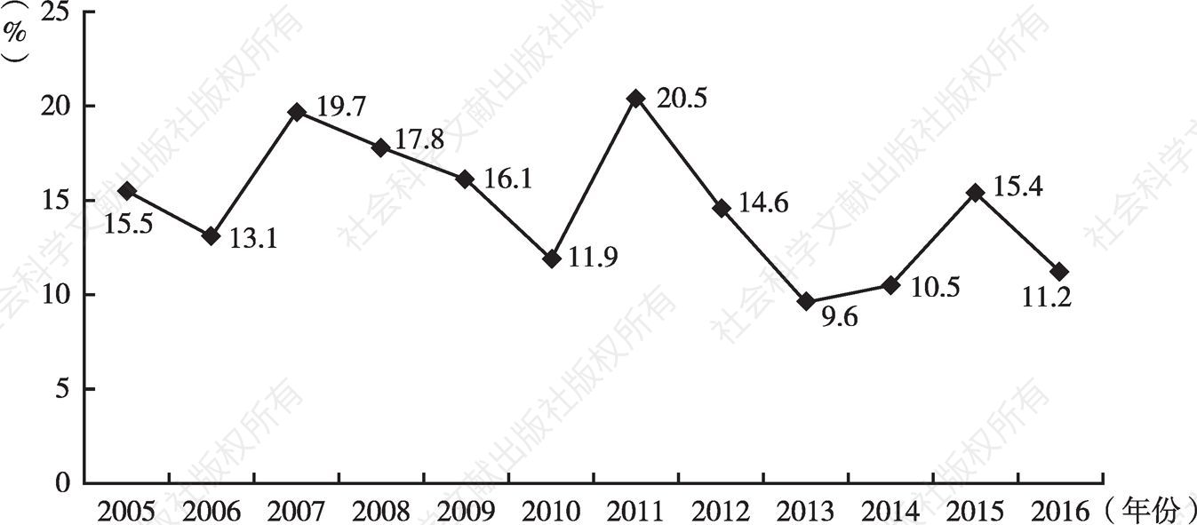 图7 2005～2016年中国文化、体育和娱乐业增加值增速