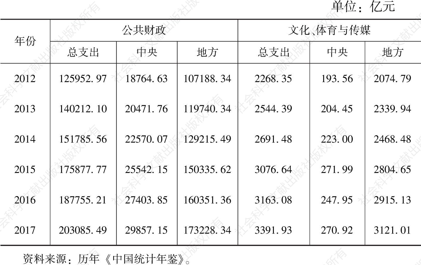 表3 2012～2017年中国财政用于文化等方面的支出
