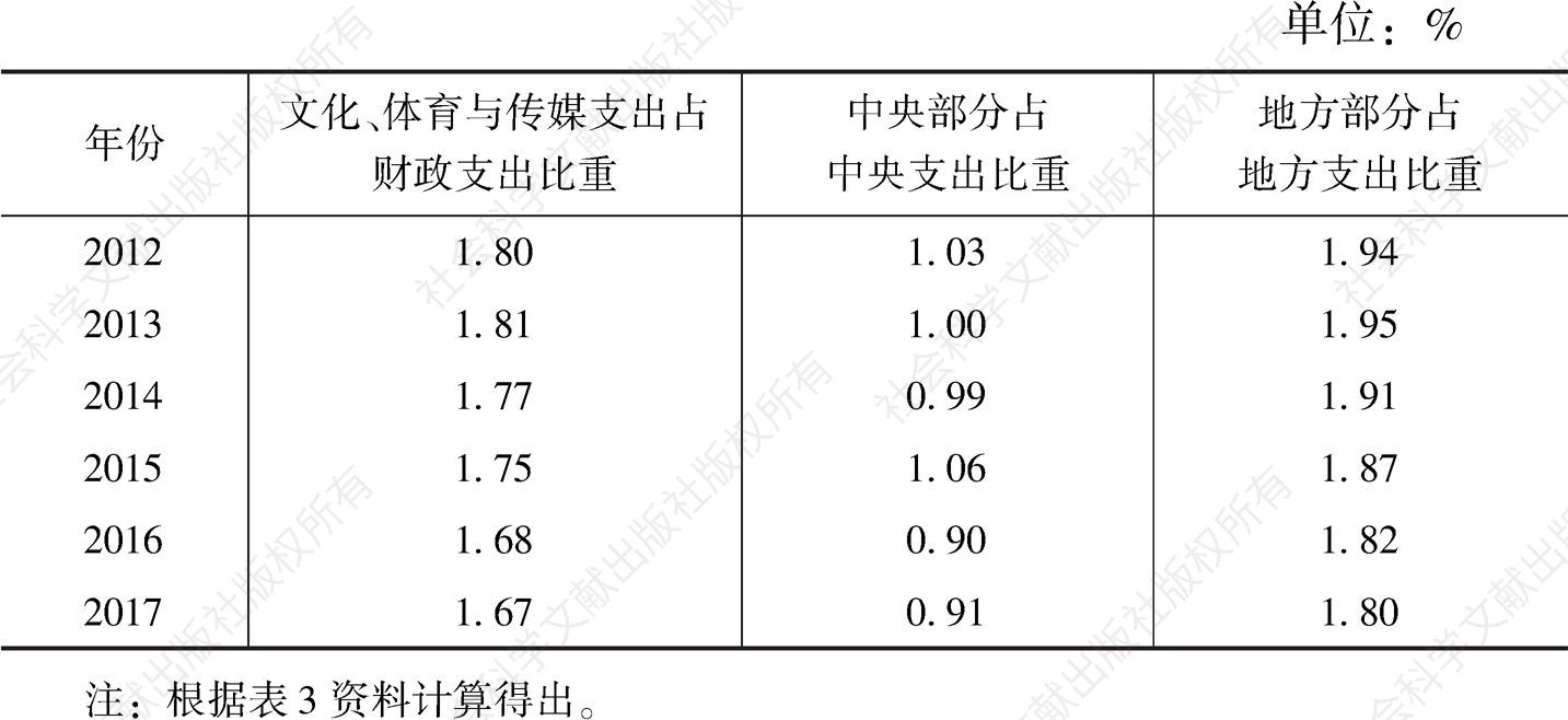 表4 2012～2017年中国文化事业支出占财政支出比重