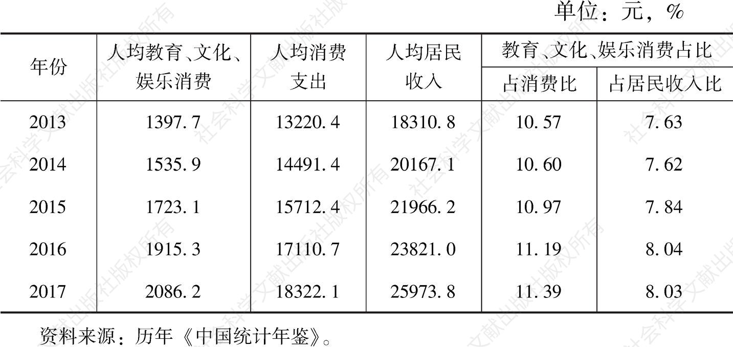 表5 2013～2017年中国人均文化消费水平