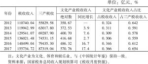 表7 2012～2017年中国文化产业税收收入
