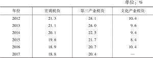 表8 2012～2016年中国文化产业税负状况