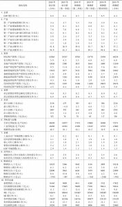 表1 2019年中国经济主要指标预测表