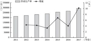 图3 2011～2017年工业劳动生产率及增速