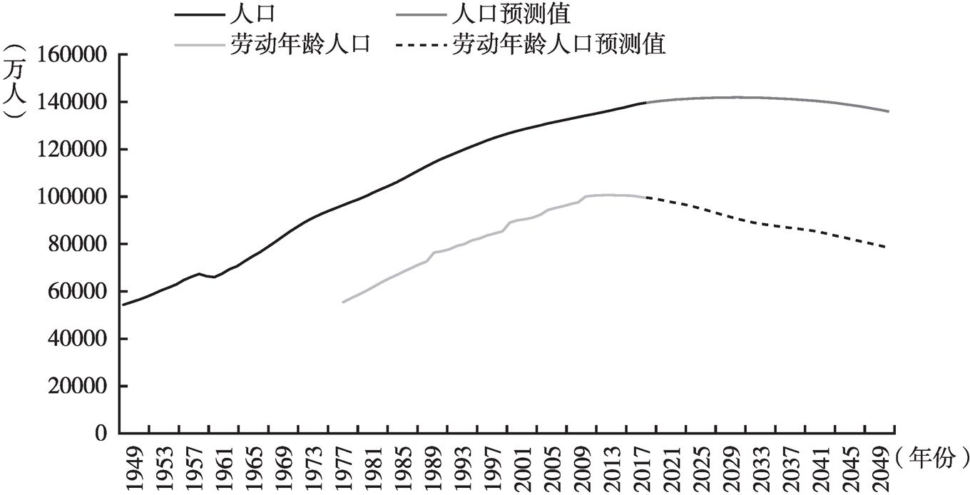 图1 中国人口变化趋势