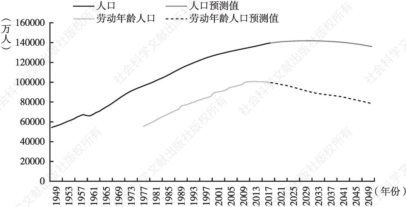 图1 中国人口变化趋势