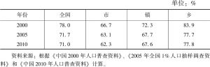 表1 中国2000年、2005年和2010年的劳动参与率