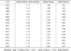 表2 中国城镇新增就业和城镇净增就业情况