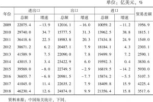 表3 2009～2018年中国进出口总体情况