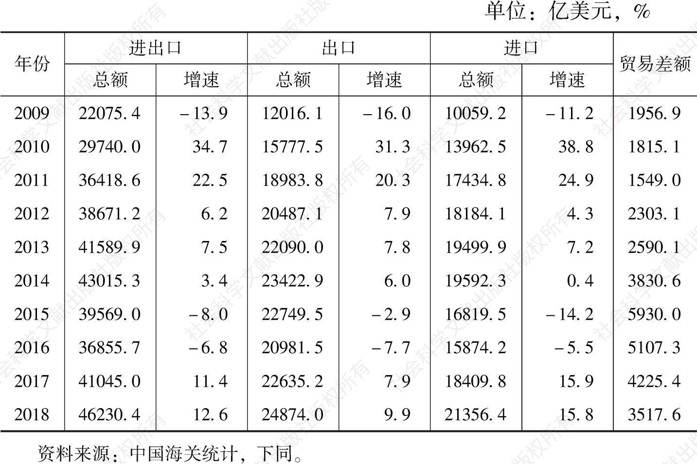 表3 2009～2018年中国进出口总体情况
