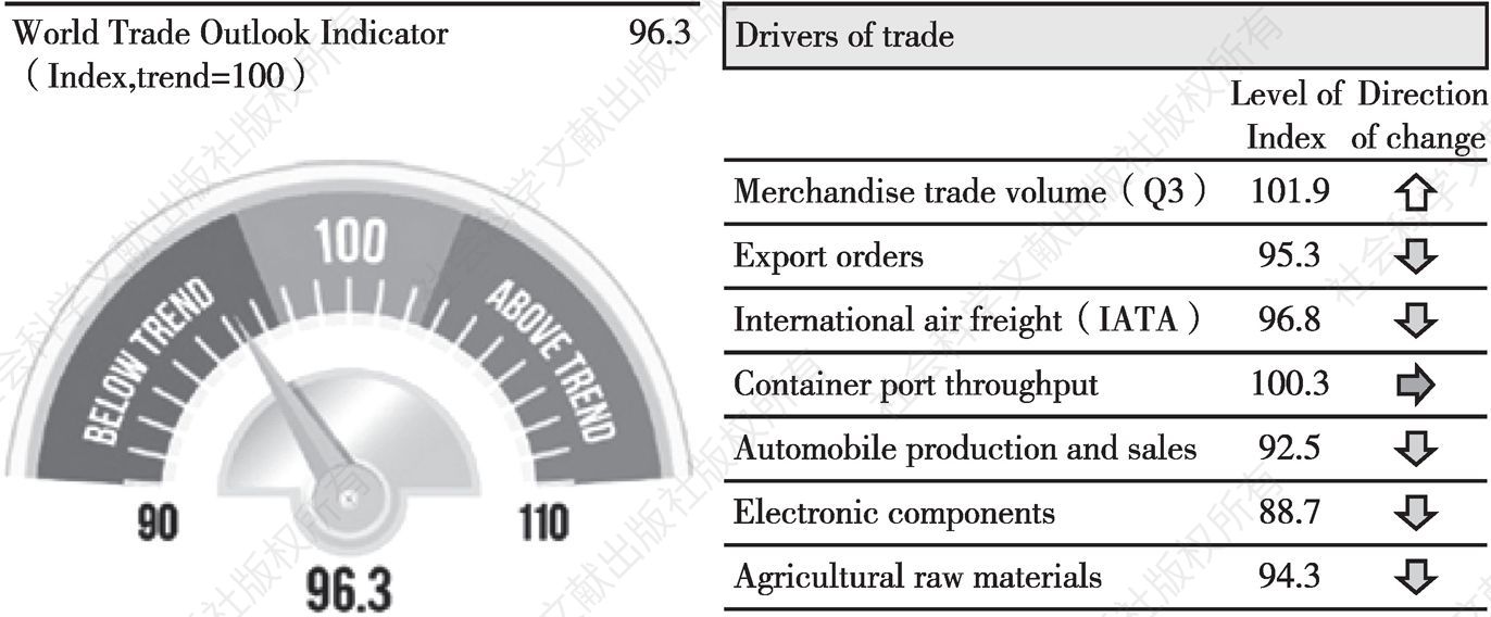 图1 最新世界贸易景气指数（WTOI）
