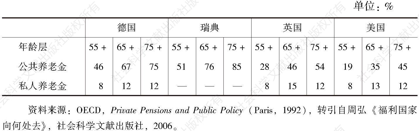 表4-2 OECD部分国家老年家庭收入来源中公共养老金与私人养老金比例（1978～1980）