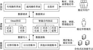 图1 稳定币系统架构