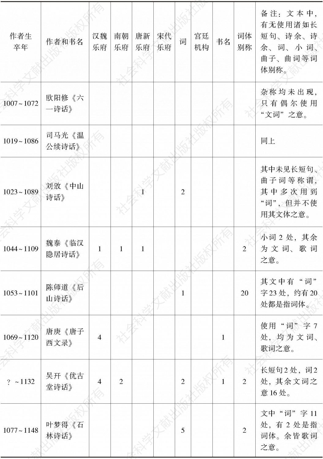 32种诗话中乐府语义用法统计