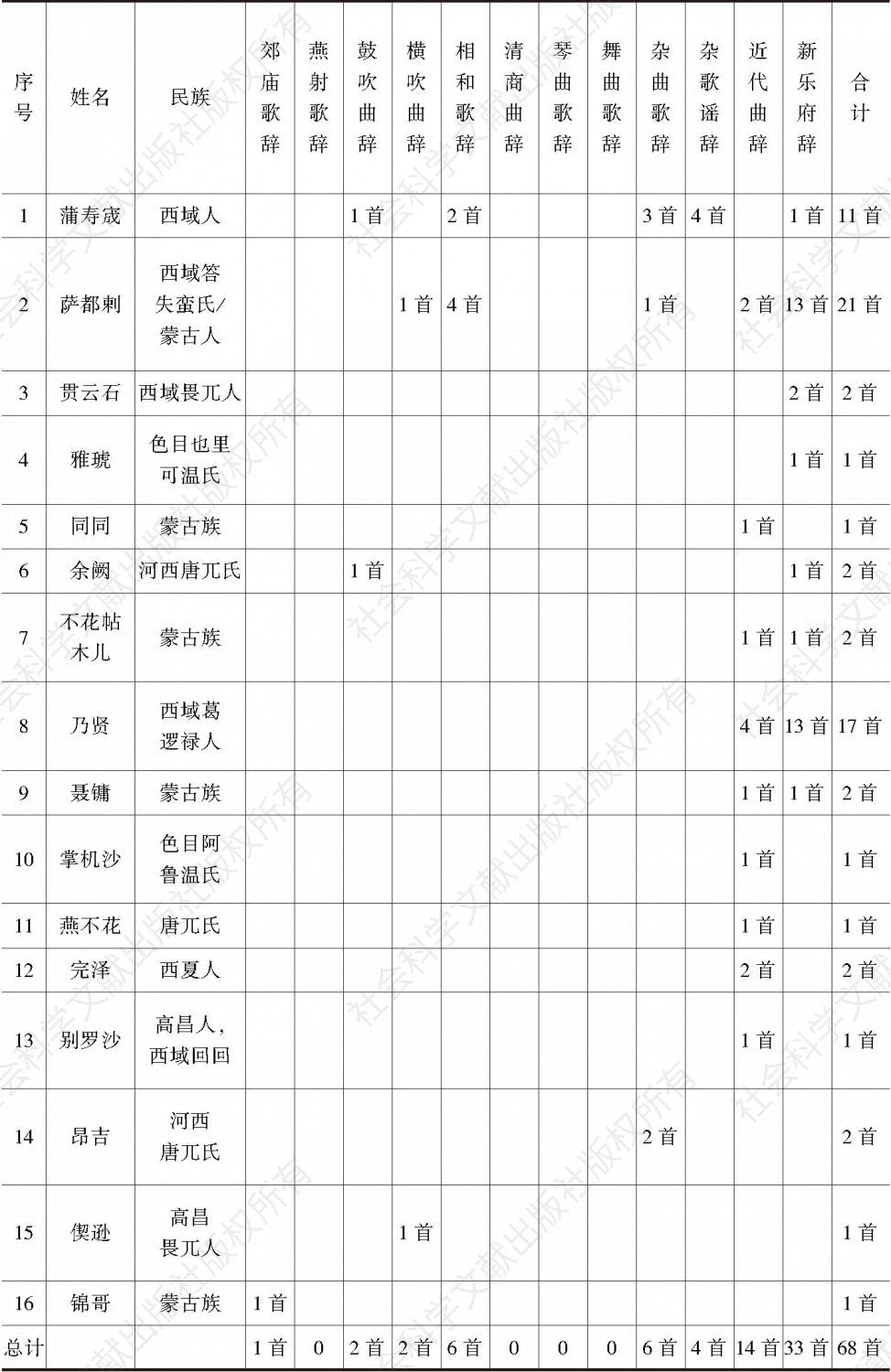 考述结果列表