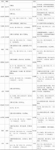 《宋书·乐志》中对描述魏鼓吹曲辞与吴鼓吹曲辞题目、句式句数及题词的内容列表