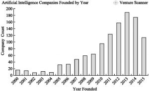 Figure 1 The development of AI Companies Founded by year in Venture Scanner database