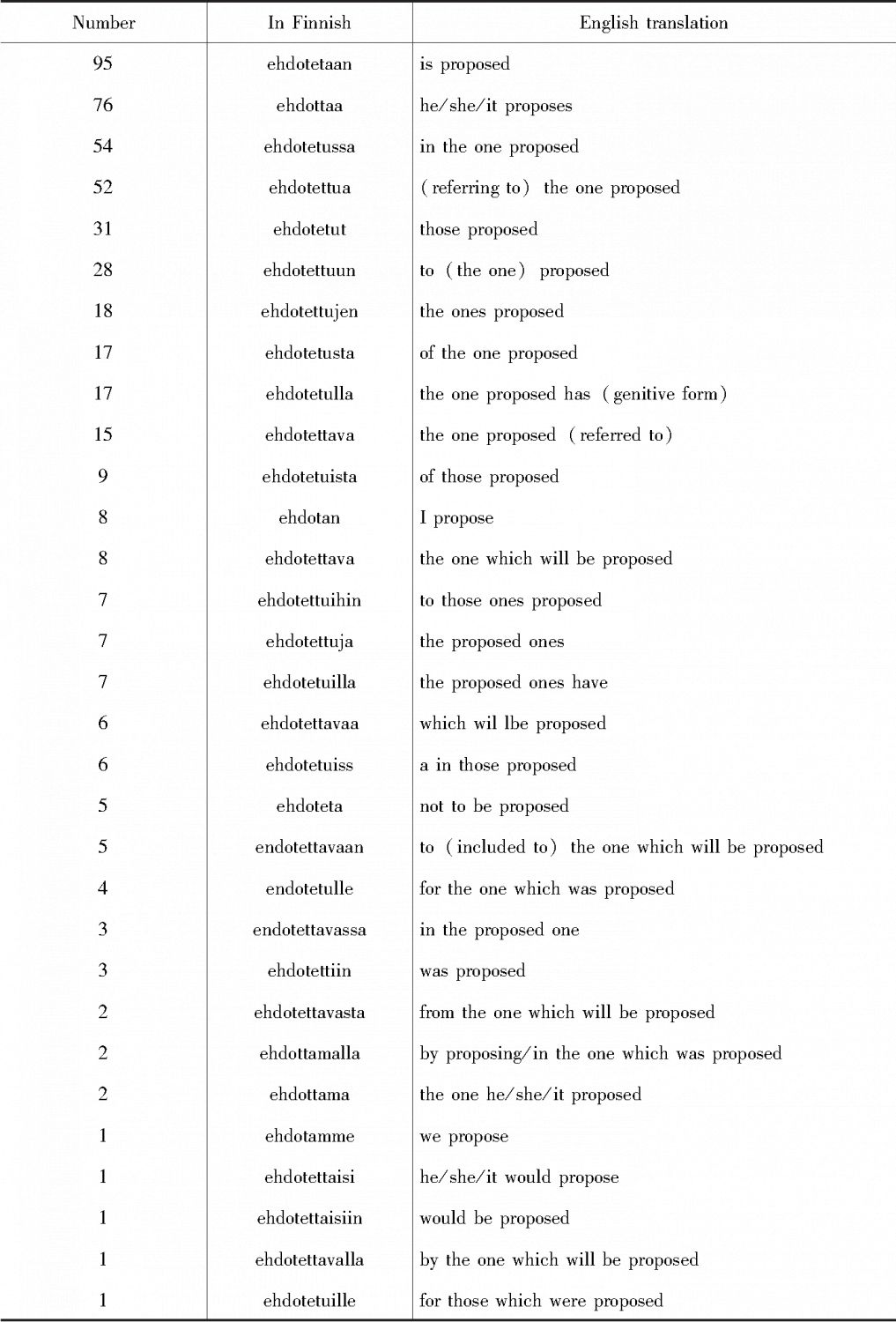Table 1 To propose(Finnish:ehdottaa)-续表1