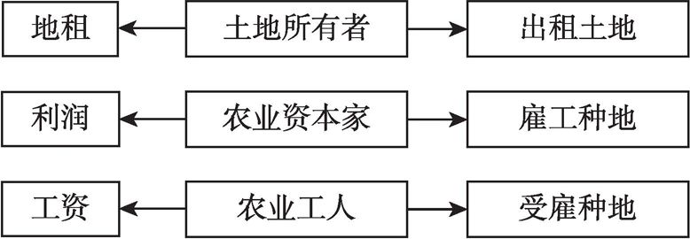 图9-2 资本主义农业生产方式的三层结构