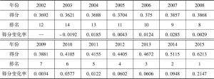 表5-4 2002～2015年中国发展水平总体评价