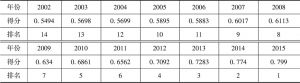 表5-9 2002～2015年中国环境发展水平评价