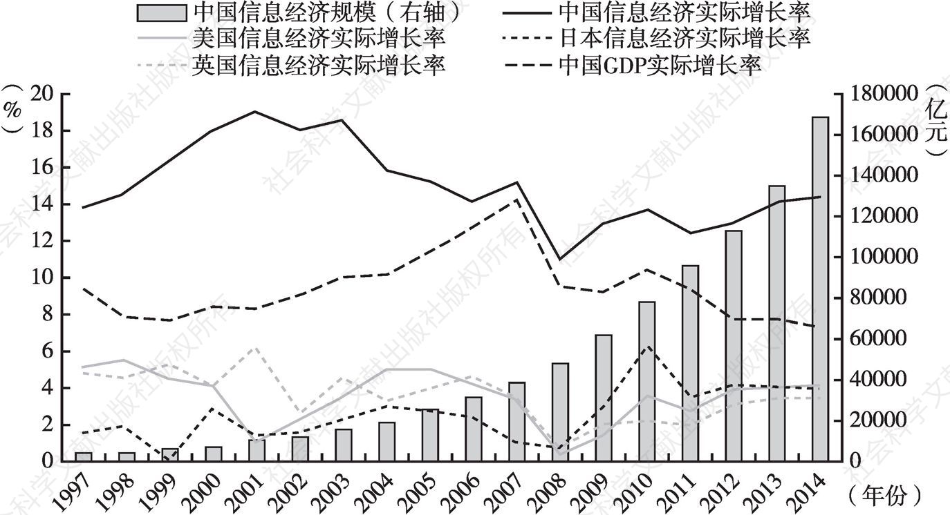 图3 中国信息经济规模增长情况
