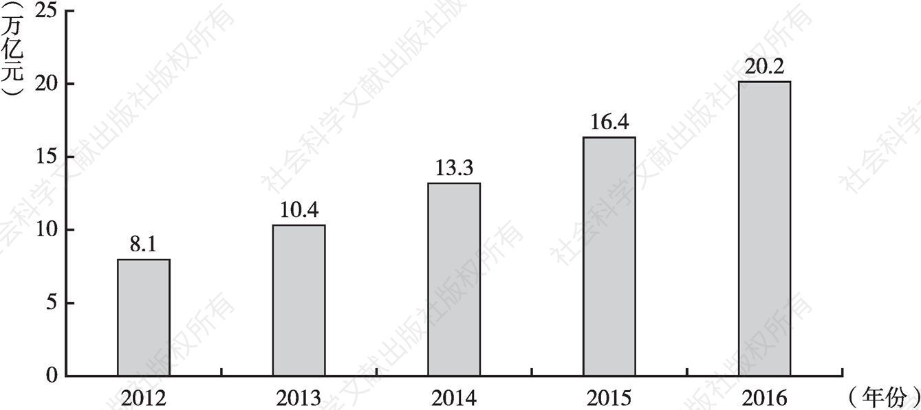 图5 2012～2016年我国电子商务交易规模