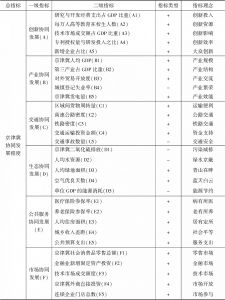 表1 京津冀协同发展指数评价指标体系